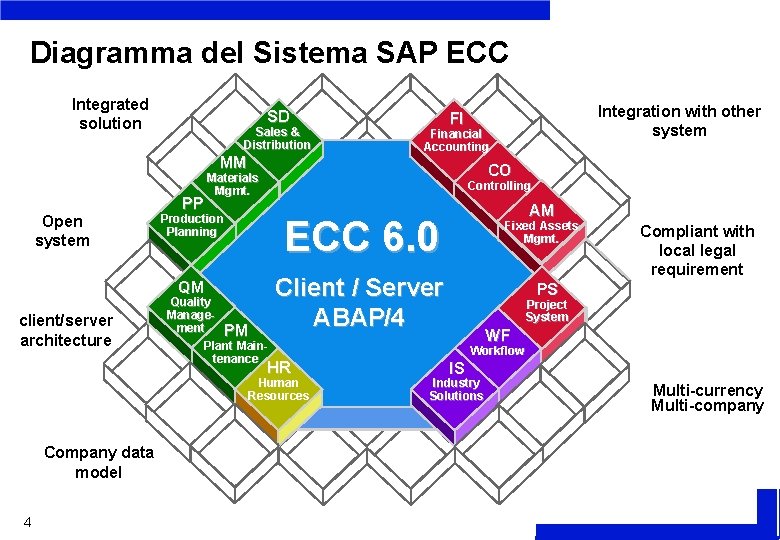 Diagramma del Sistema SAP ECC Integrated solution SD Sales & Distribution MM Open system