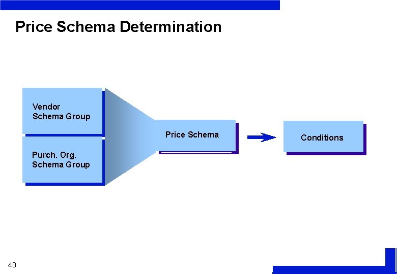 Price Schema Determination Vendor Schema Group Price Schema Purch. Org. Schema Group 40 Conditions