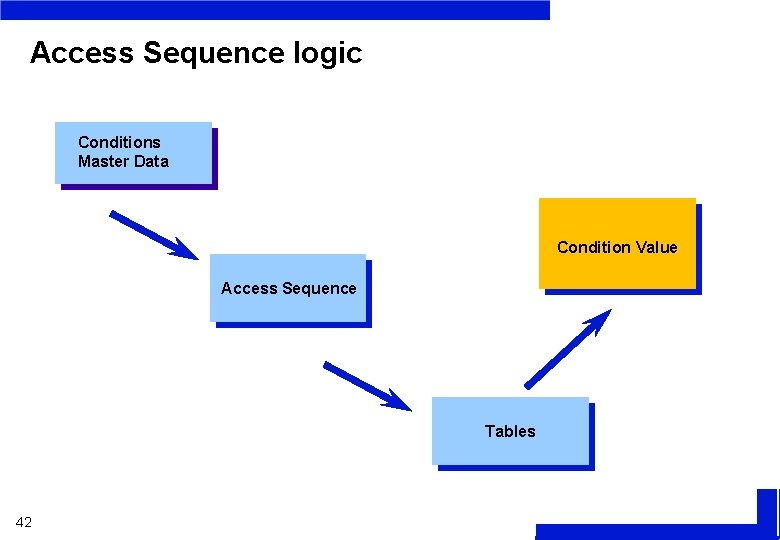 Access Sequence logic Conditions Master Data Condition Value Access Sequence Tables 42 