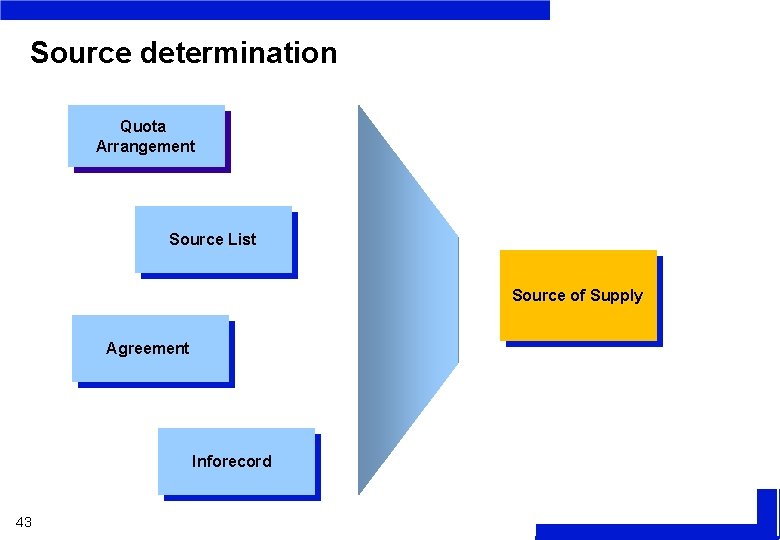 Source determination Quota Arrangement Source List Source of Supply Agreement Inforecord 43 