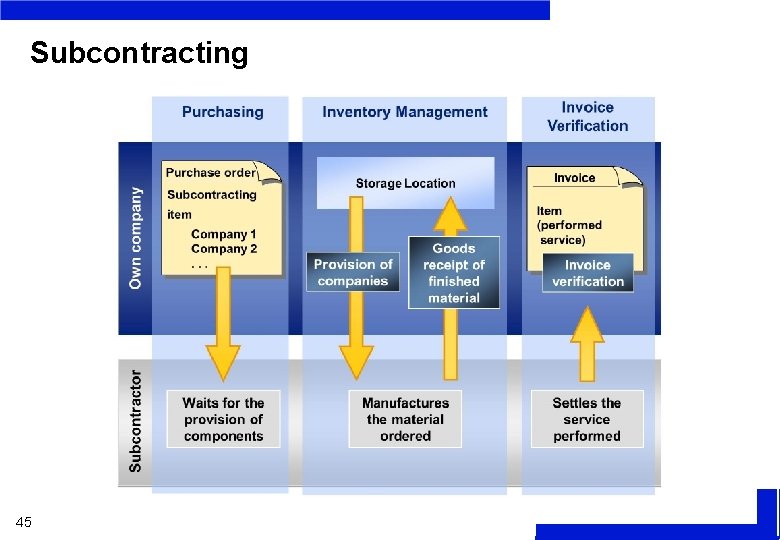 Subcontracting 45 