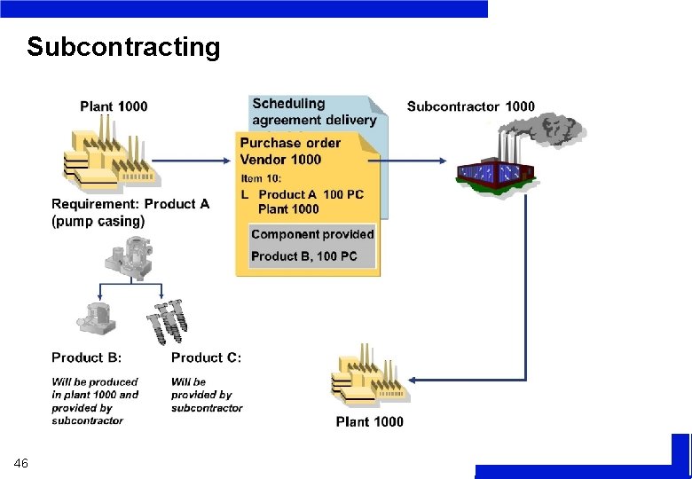 Subcontracting 46 