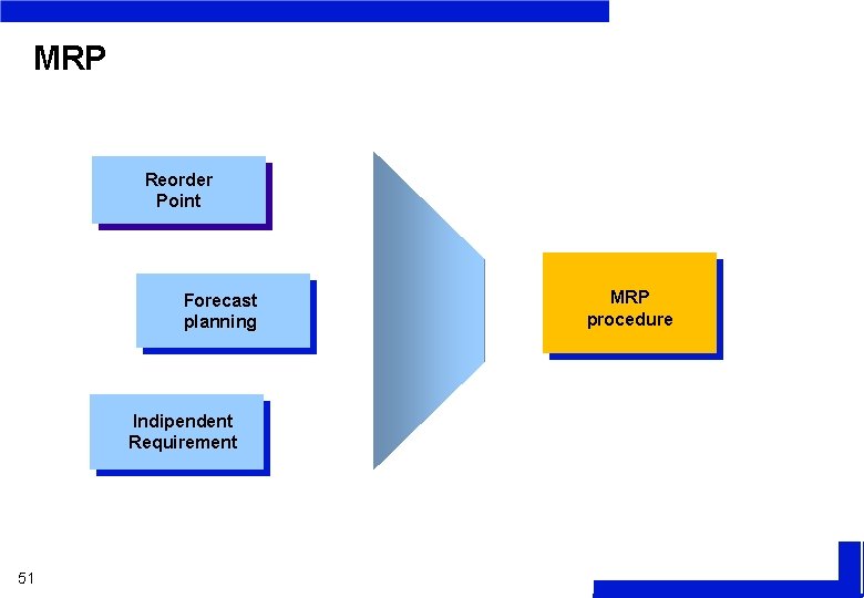MRP Reorder Point Forecast planning Indipendent Requirement 51 MRP procedure 