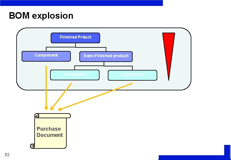 BOM explosion Finished Prduct Component Semi-Finished product Component Purchase Document 52 Component 