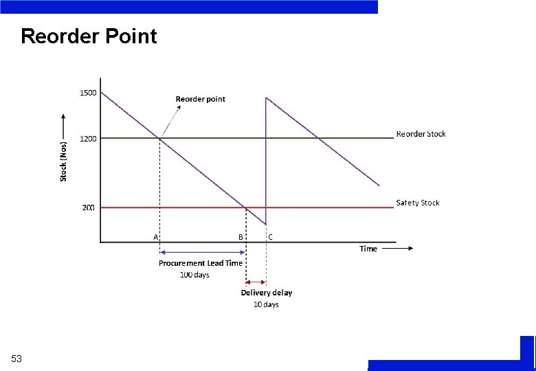 Reorder Point 53 