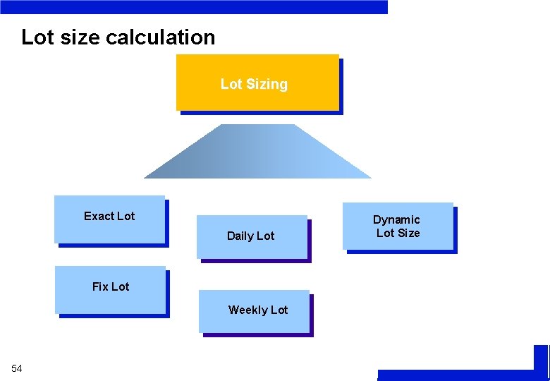 Lot size calculation Lot Sizing Exact Lot Daily Lot Fix Lot Weekly Lot 54