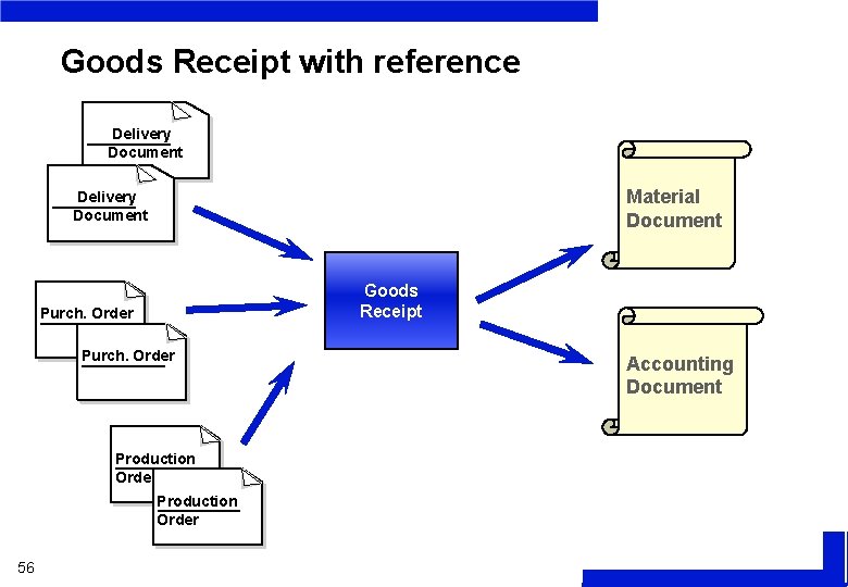 Goods Receipt with reference Delivery Document Material Document Delivery Document Goods Receipt Purch. Order