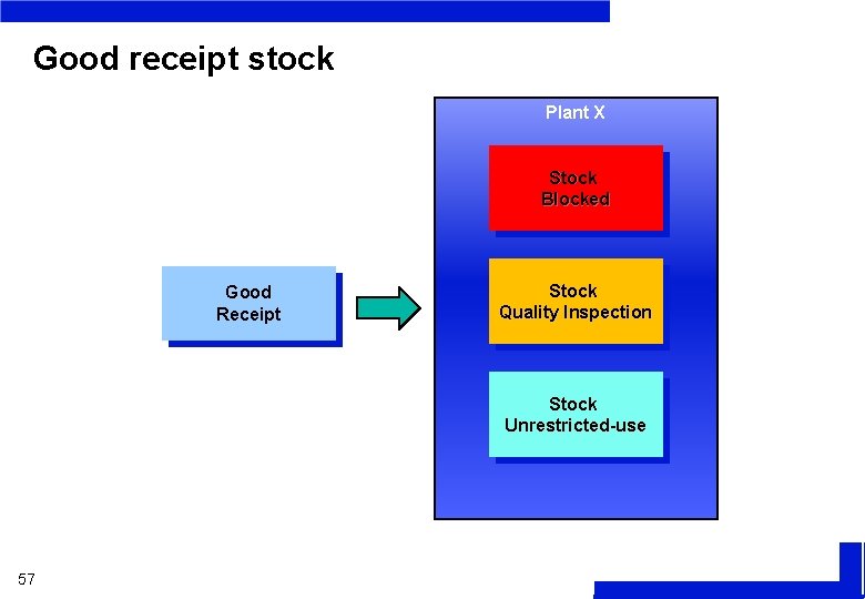 Good receipt stock Plant X Stock Blocked Good Receipt Stock Quality Inspection Stock Unrestricted-use