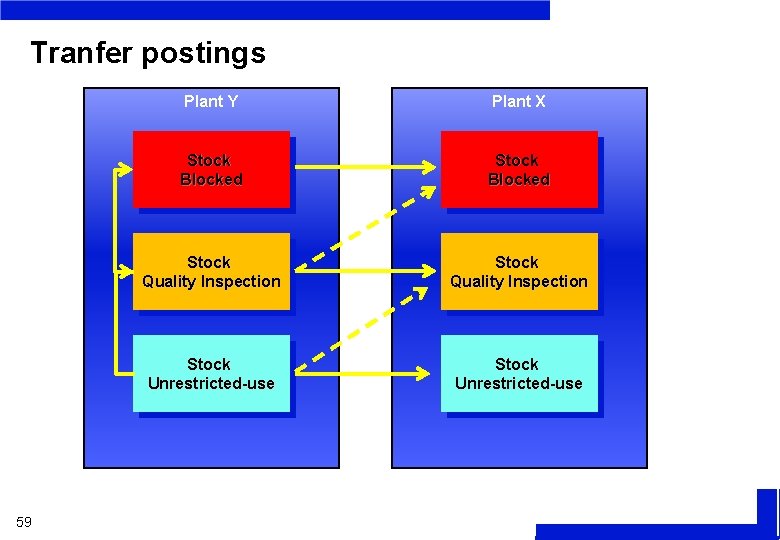 Tranfer postings 59 Plant Y Plant X Stock Blocked Stock Quality Inspection Stock Unrestricted-use