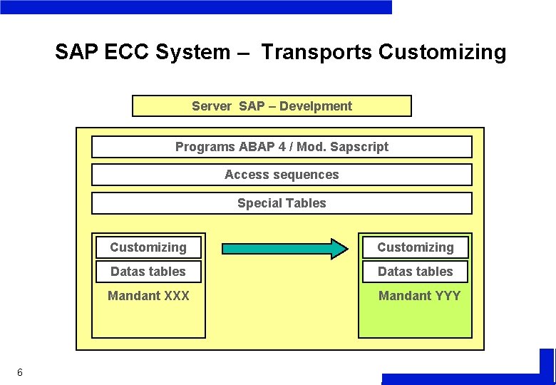 SAP ECC System – Transports Customizing Server SAP – Develpment Programs ABAP 4 /