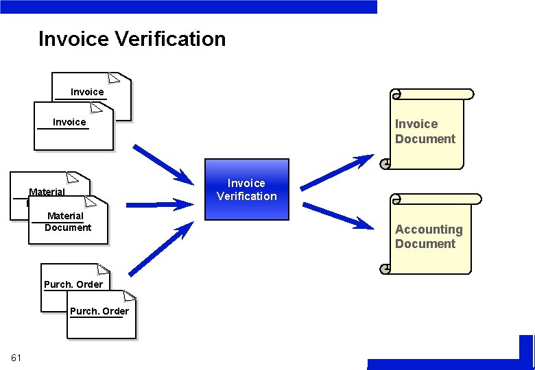 Invoice Verification Invoice Material Document Purch. Order 61 Invoice Document Invoice Verification Accounting Document