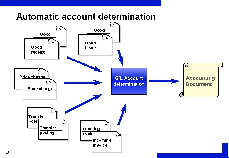 Automatic account determination Good receipt Good issue Price change G/L Account determination Price change