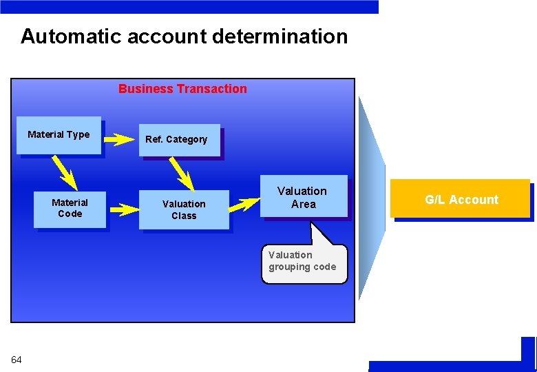 Automatic account determination Business Transaction Material Type Material Code Ref. Category Valuation Class Valuation
