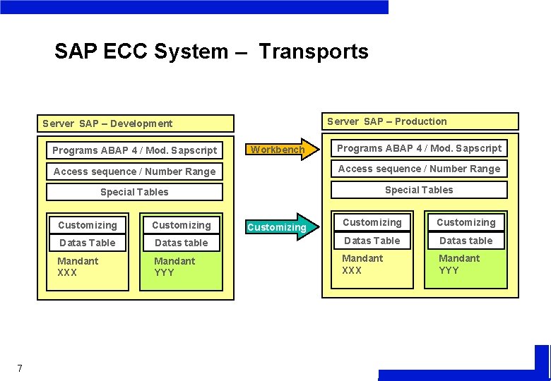 SAP ECC System – Transports Server SAP – Production Server SAP – Development Programs