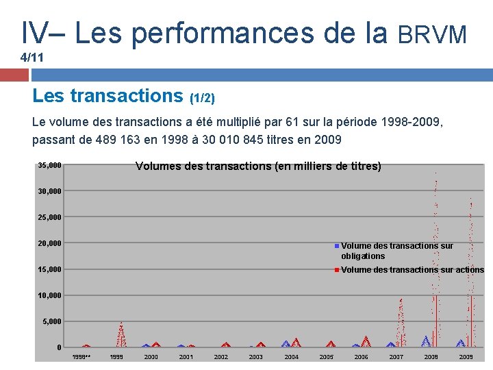 IV– Les performances de la BRVM 4/11 Les transactions (1/2) Le volume des transactions