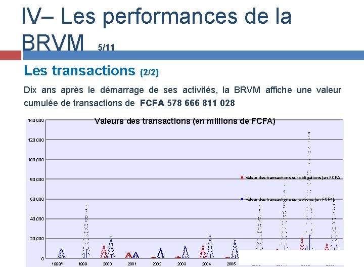 IV– Les performances de la BRVM 5/11 Les transactions (2/2) Dix ans après le