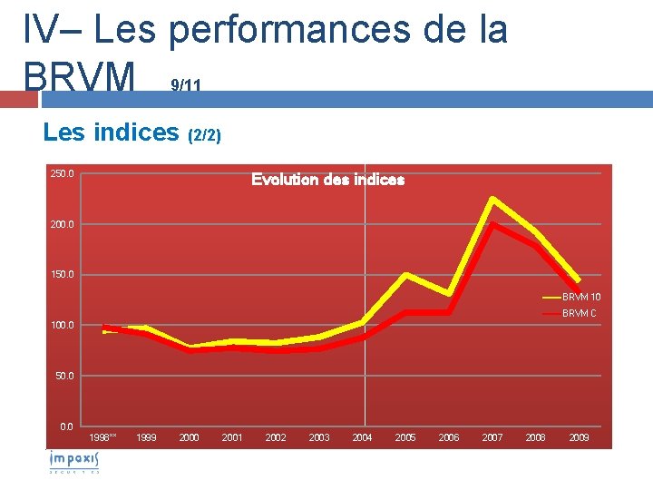 IV– Les performances de la BRVM 9/11 Les indices (2/2) 250. 0 Evolution des