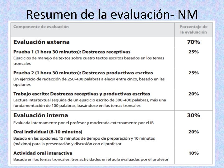 Resumen de la evaluación- NM 