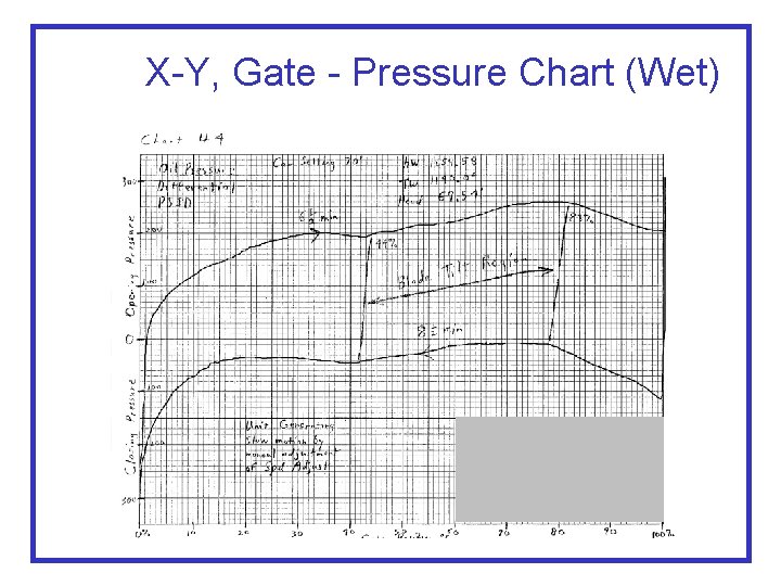 X-Y, Gate - Pressure Chart (Wet) 