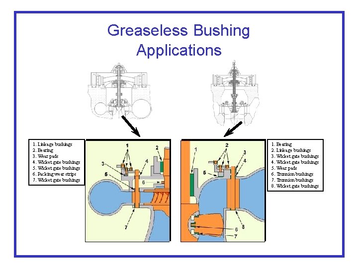 Greaseless Bushing Applications 1. Linkage bushings 2. Bearing 3. Wear pads 4. Wicket gate