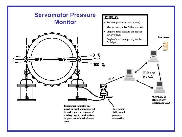 Servomotor Pressure Monitor DISPLAY • Realtime pressure (5 sec. update) • Max. pressure in