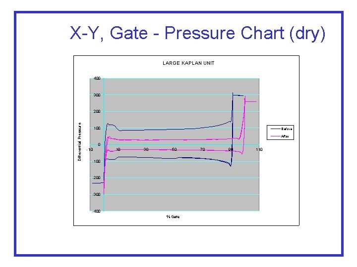 X-Y, Gate - Pressure Chart (dry) LARGE KAPLAN UNIT 400 300 Differential Pressure 200