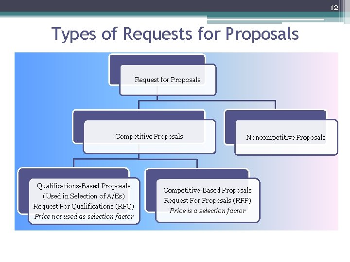 12 Types of Requests for Proposals Request for Proposals Competitive Proposals Qualifications-Based Proposals (Used