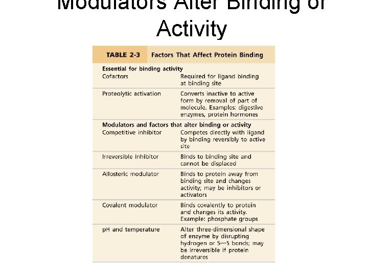 Modulators Alter Binding or Activity 