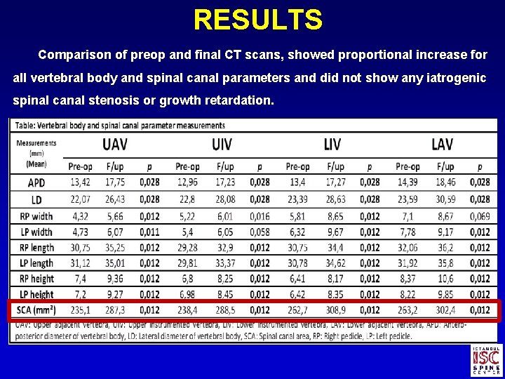 RESULTS Comparison of preop and final CT scans, showed proportional increase for all vertebral