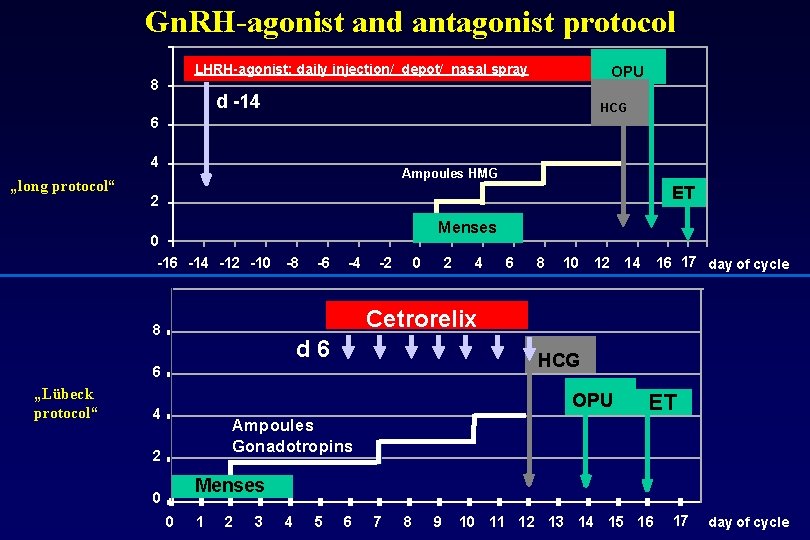 Gn. RH agonist and antagonist protocol LHRH-agonist: daily injection/ depot/ nasal spray 8 OPU