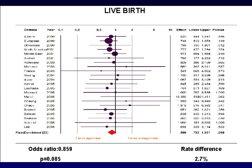 LIVE BIRTH Odds ratio: 0. 859 Rate difference p=0. 085 2. 7% 