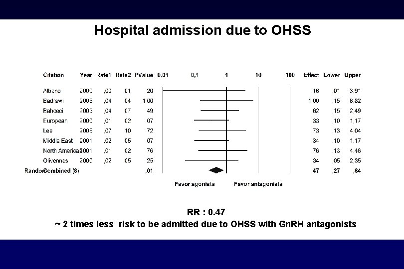 Hospital admission due to OHSS RR : 0. 47 ~ 2 times less risk