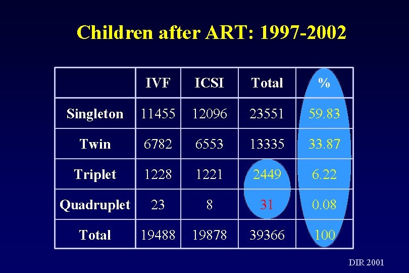 Children after ART: 1997 2002 IVF ICSI Total % Singleton 11455 12096 23551 59.