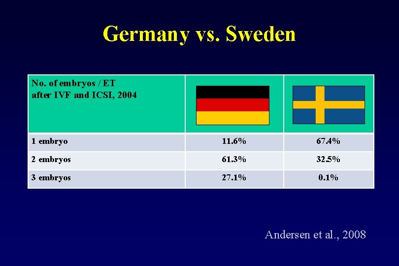 Germany vs. Sweden No. of embryos / ET after IVF and ICSI, 2004 Deutschland