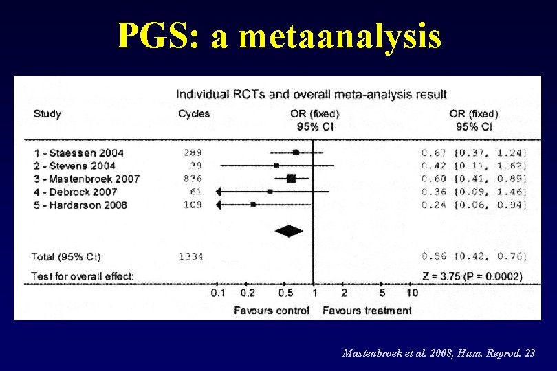 PGS: a metaanalysis Mastenbroek et al. 2008, Hum. Reprod. 23 