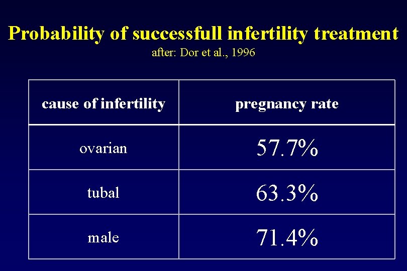 Probability of successfull infertility treatment after: Dor et al. , 1996 cause of infertility