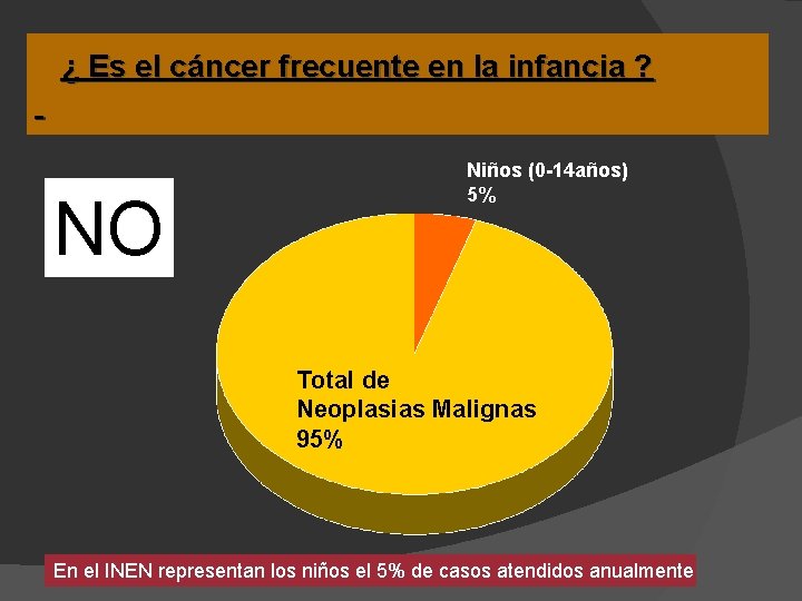 ¿ Es el cáncer frecuente en la infancia ? NO Niños (0 -14 años)