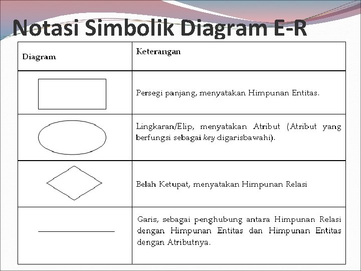 Notasi Simbolik Diagram E-R 