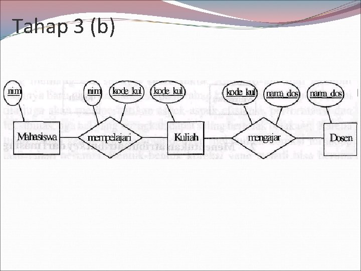 Tahap 3 (b) 