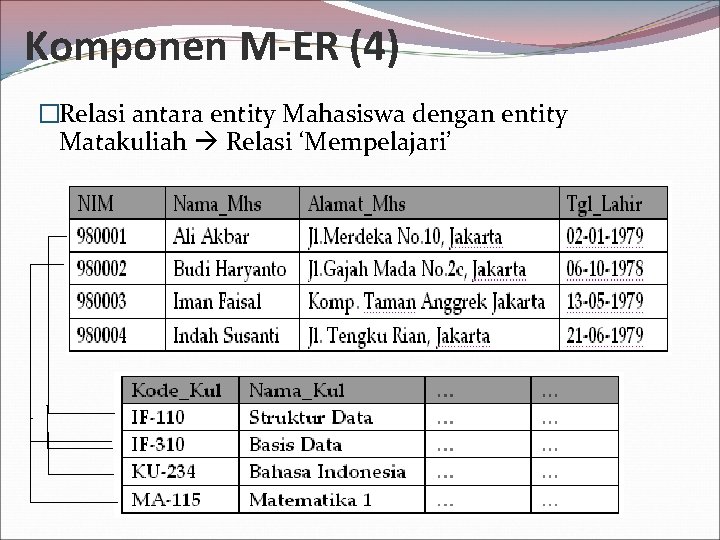 Komponen M-ER (4) �Relasi antara entity Mahasiswa dengan entity Matakuliah Relasi ‘Mempelajari’ 