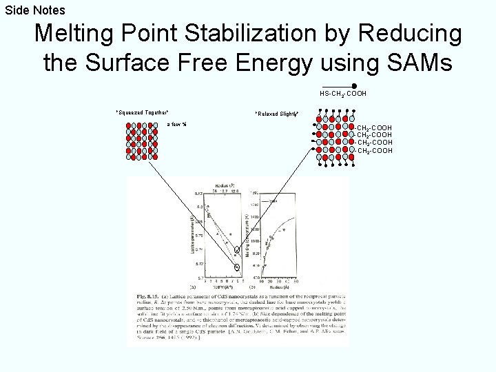 Side Notes Melting Point Stabilization by Reducing the Surface Free Energy using SAMs HS