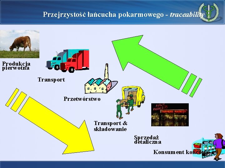 Przejrzystość łańcucha pokarmowego - traceability Produkcja pierwotna Transport Przetwórstwo Transport & składowanie Sprzedaż detaliczna