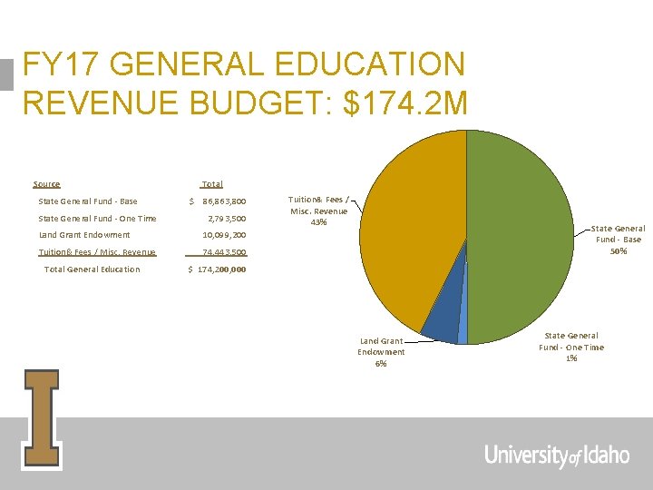 FY 17 GENERAL EDUCATION REVENUE BUDGET: $174. 2 M Source State General Fund -