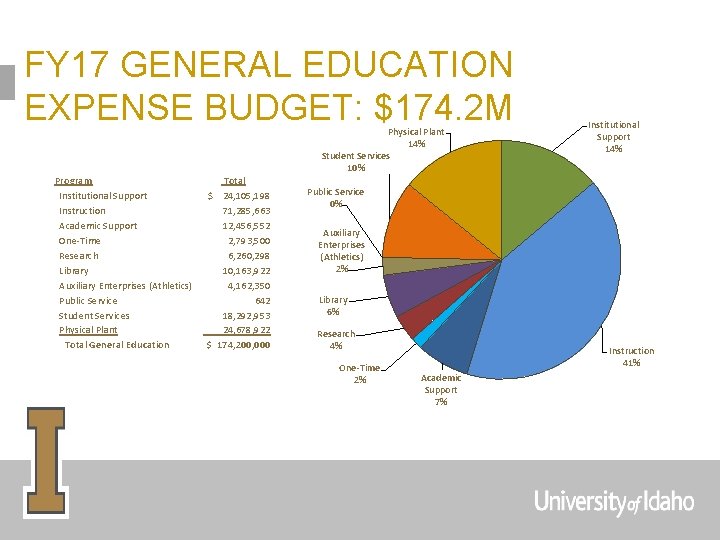 FY 17 GENERAL EDUCATION EXPENSE BUDGET: $174. 2 M Physical Plant 14% Student Services