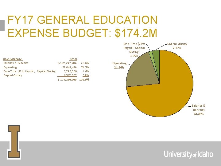 FY 17 GENERAL EDUCATION EXPENSE BUDGET: $174. 2 M Cost Category: Total Salaries &