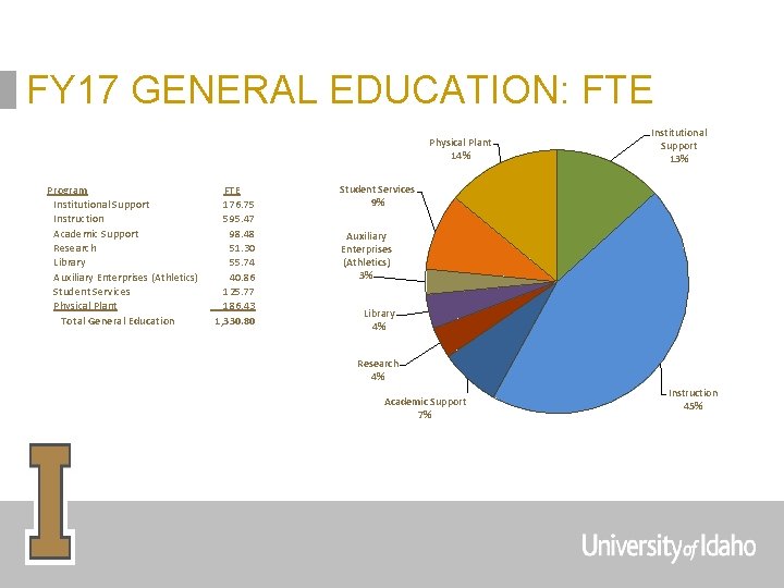 FY 17 GENERAL EDUCATION: FTE Physical Plant 14% Program Institutional Support Instruction Academic Support