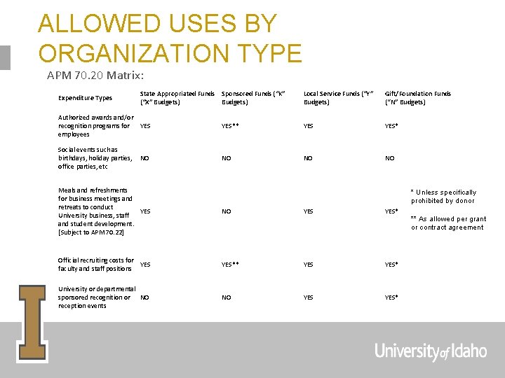 ALLOWED USES BY ORGANIZATION TYPE APM 70. 20 Matrix: Expenditure Types State Appropriated Funds