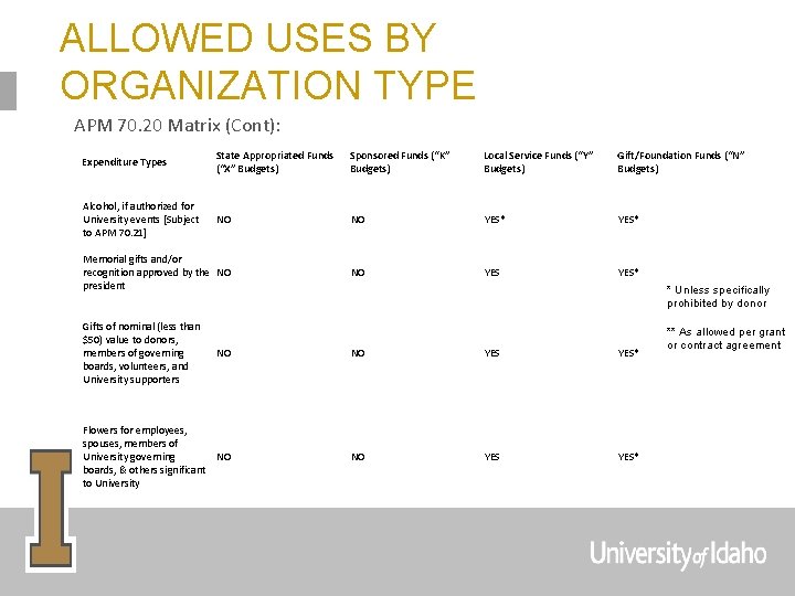 ALLOWED USES BY ORGANIZATION TYPE APM 70. 20 Matrix (Cont): Expenditure Types State Appropriated