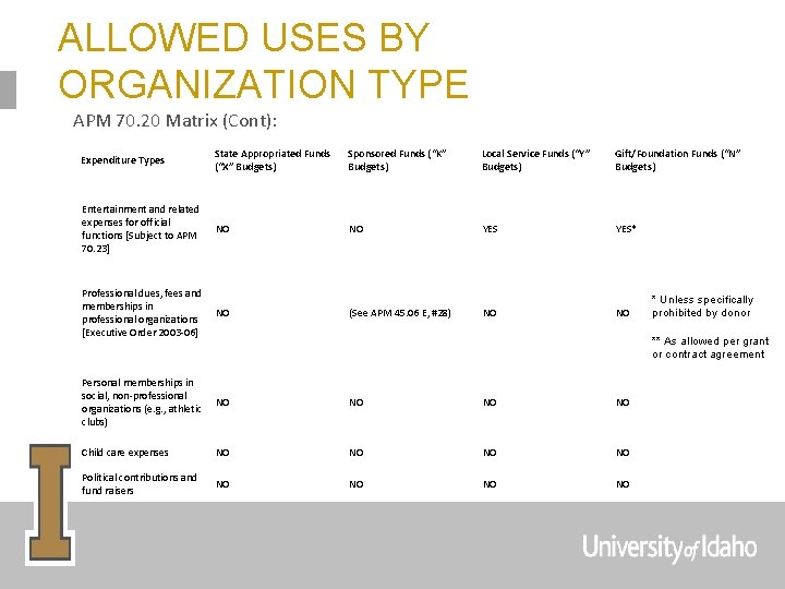 ALLOWED USES BY ORGANIZATION TYPE APM 70. 20 Matrix (Cont): Expenditure Types State Appropriated