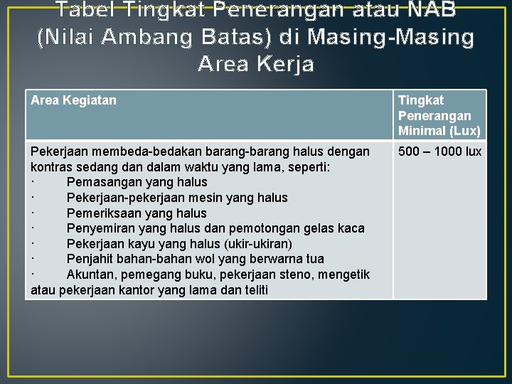 Tabel Tingkat Penerangan atau NAB (Nilai Ambang Batas) di Masing-Masing Area Kerja Area Kegiatan